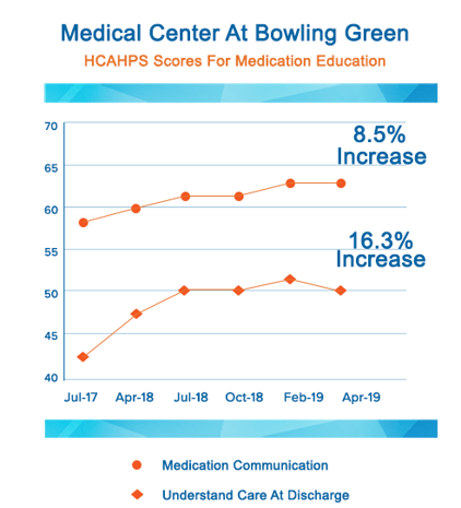 Line chart depicting medication education and remission rates