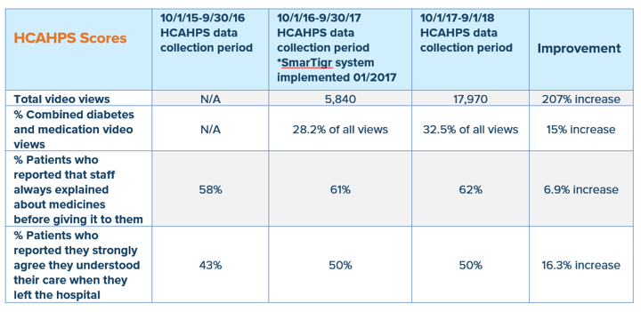 Chart showing a 15% decrease in kidney and diabetic complications after surgery per 1,00 dischargers between October 2017 and October 2018