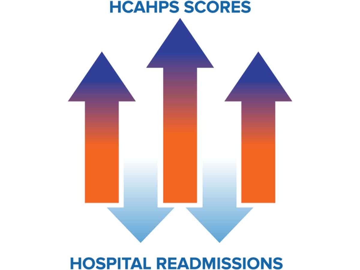 Graphic depicting the relationship between rising HCAHPS scores and lowering hospital readmissions