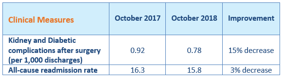Data Table showing decrease in hospital readmission of up to 15% between October 2017 and 2018
